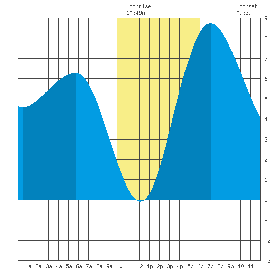 Black Rock tide chart for Friday, January 31, 2025