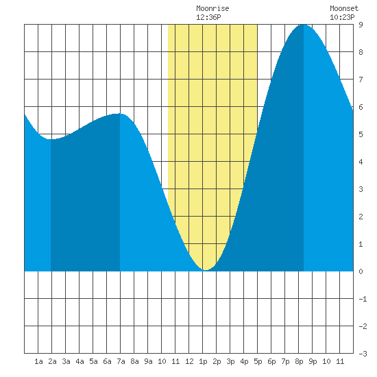 Black Rock tide chart for Friday, January 3, 2025