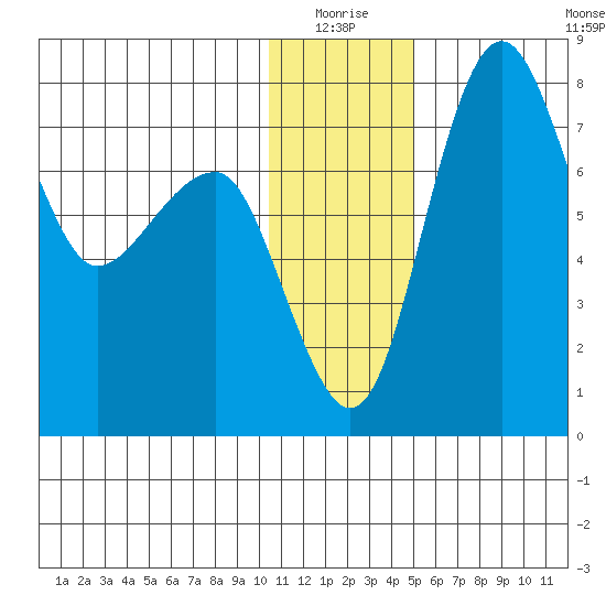 Black Rock tide chart for Saturday, January 4, 2025