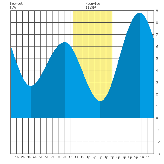 Black Rock tide chart for Sunday, January 5, 2025