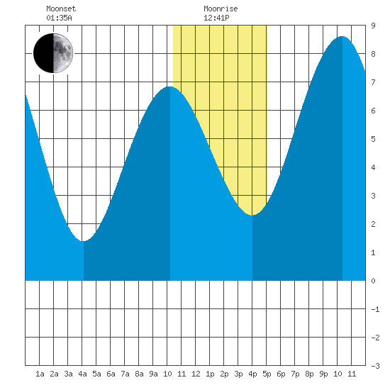 Black Rock tide chart for Monday, January 6, 2025