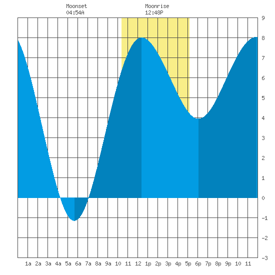 Black Rock tide chart for Wednesday, January 8, 2025