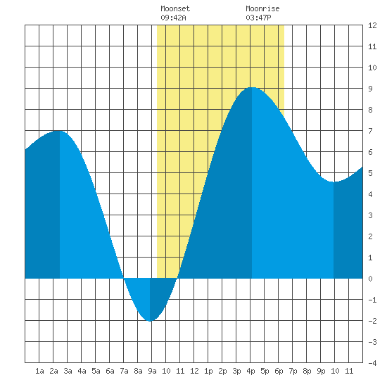Black Rock tide chart for Monday, February 10, 2025