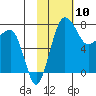 Black Rock tide chart for Monday, February 10, 2025