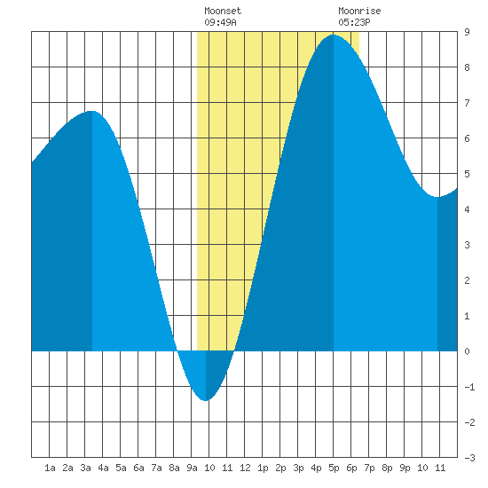 Black Rock tide chart for Tuesday, February 11, 2025