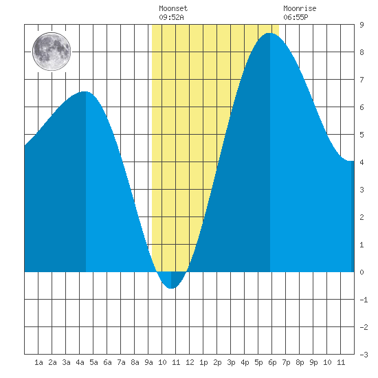 Black Rock tide chart for Wednesday, February 12, 2025