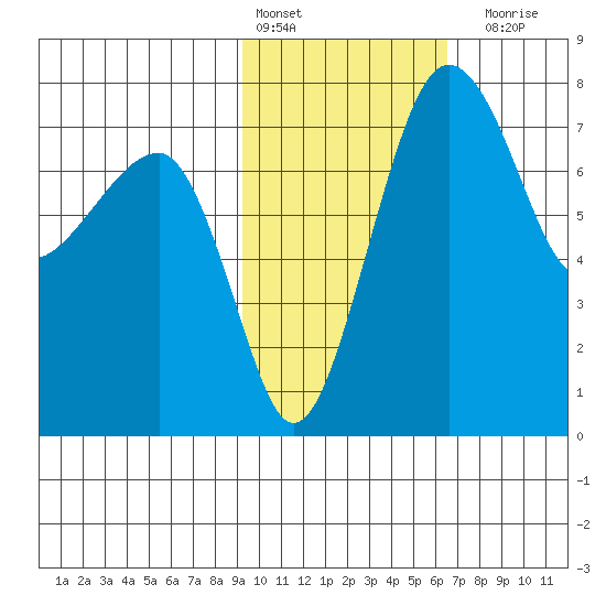Black Rock tide chart for Thursday, February 13, 2025