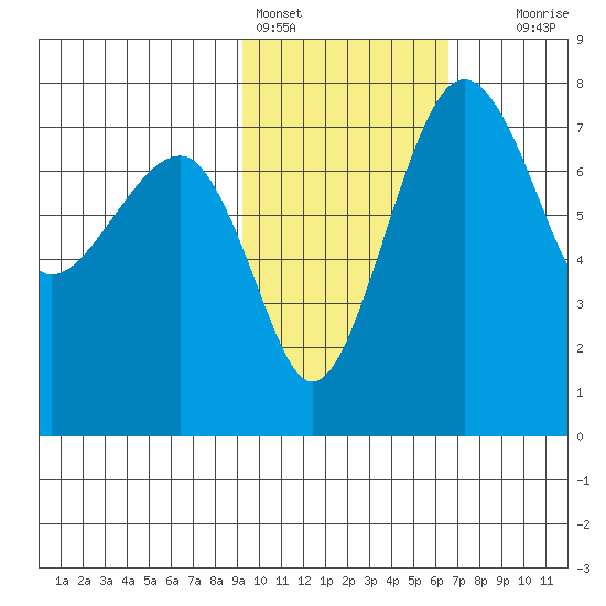 Black Rock tide chart for Friday, February 14, 2025