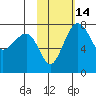 Black Rock tide chart for Friday, February 14, 2025