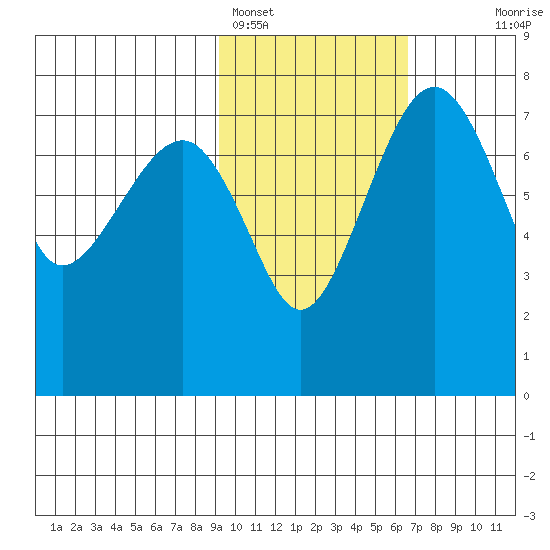 Black Rock tide chart for Saturday, February 15, 2025