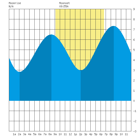 Black Rock tide chart for Sunday, February 16, 2025