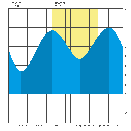 Black Rock tide chart for Monday, February 17, 2025