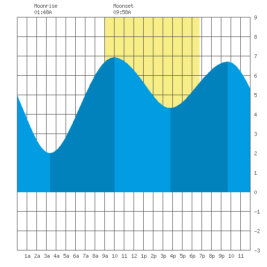 Black Rock tide chart for Tuesday, February 18, 2025