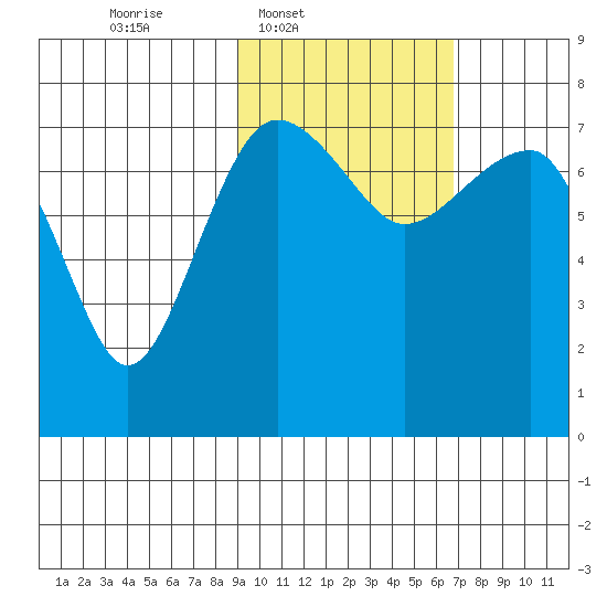 Black Rock tide chart for Wednesday, February 19, 2025