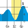 Black Rock tide chart for Saturday, February 1, 2025
