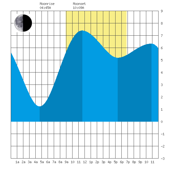 Black Rock tide chart for Thursday, February 20, 2025