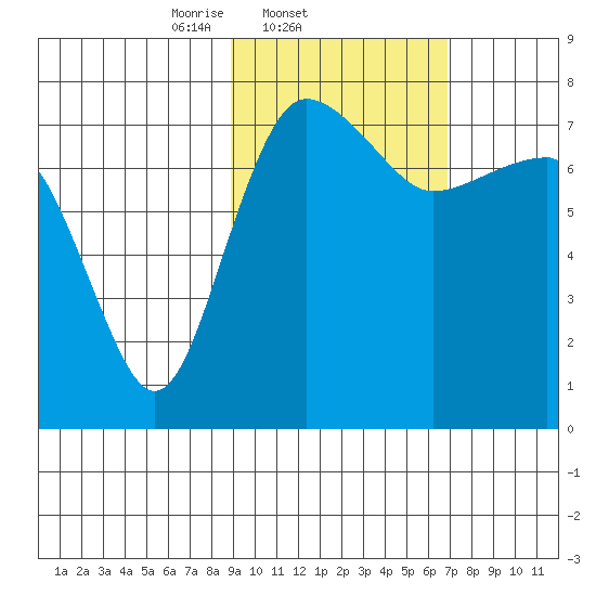Black Rock tide chart for Friday, February 21, 2025