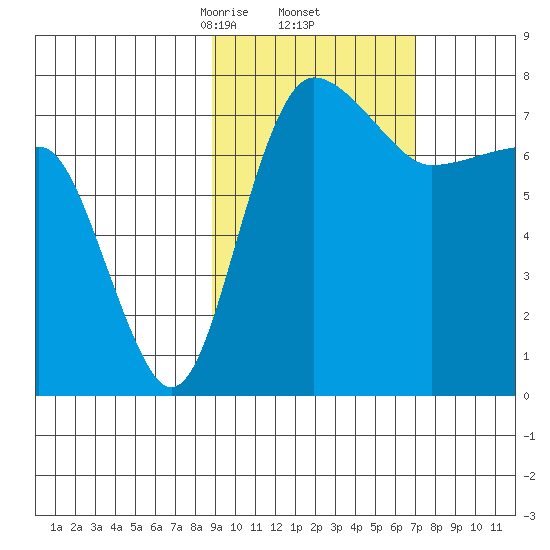 Black Rock tide chart for Sunday, February 23, 2025