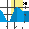 Black Rock tide chart for Sunday, February 23, 2025