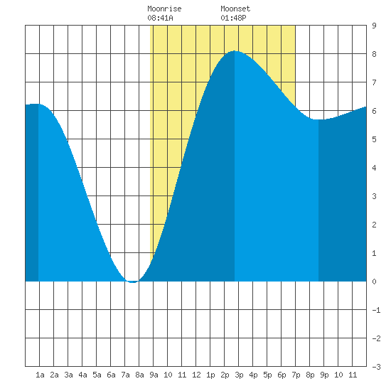 Black Rock tide chart for Monday, February 24, 2025