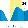 Black Rock tide chart for Monday, February 24, 2025