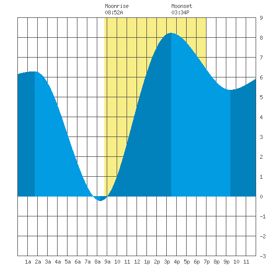 Black Rock tide chart for Tuesday, February 25, 2025