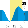 Black Rock tide chart for Tuesday, February 25, 2025