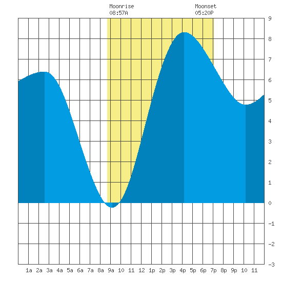 Black Rock tide chart for Wednesday, February 26, 2025