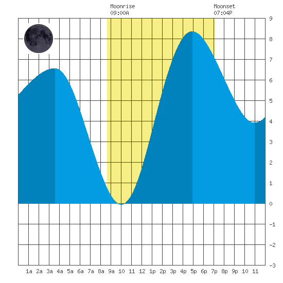 Black Rock tide chart for Thursday, February 27, 2025