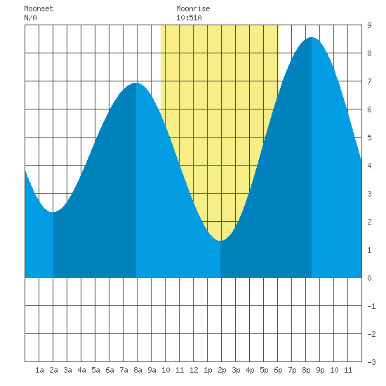 Black Rock tide chart for Sunday, February 2, 2025