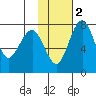 Black Rock tide chart for Sunday, February 2, 2025