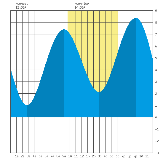 Black Rock tide chart for Monday, February 3, 2025