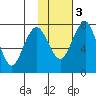 Black Rock tide chart for Monday, February 3, 2025