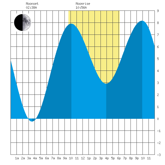 Black Rock tide chart for Tuesday, February 4, 2025