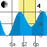 Black Rock tide chart for Tuesday, February 4, 2025