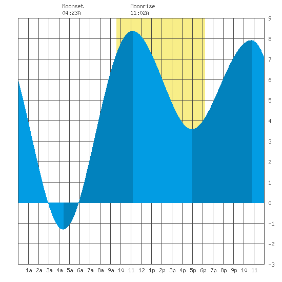 Black Rock tide chart for Wednesday, February 5, 2025