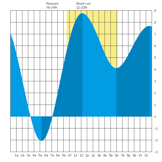 Black Rock tide chart for Thursday, February 6, 2025