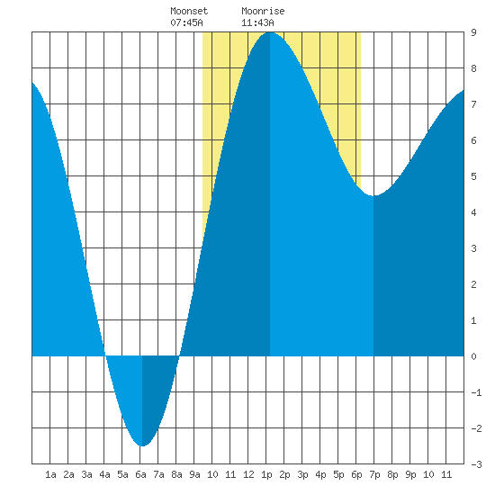 Black Rock tide chart for Friday, February 7, 2025