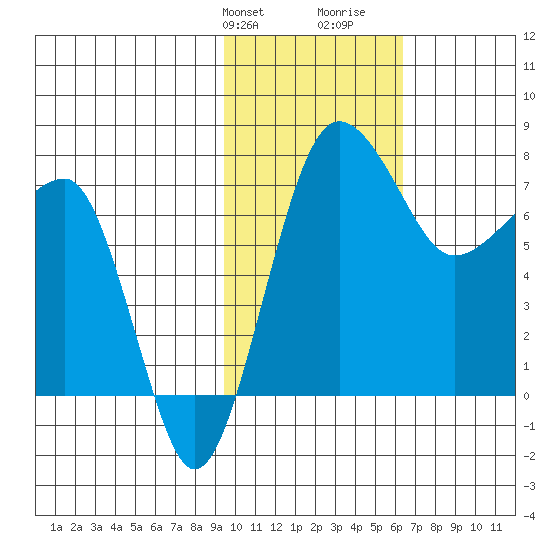 Black Rock tide chart for Sunday, February 9, 2025