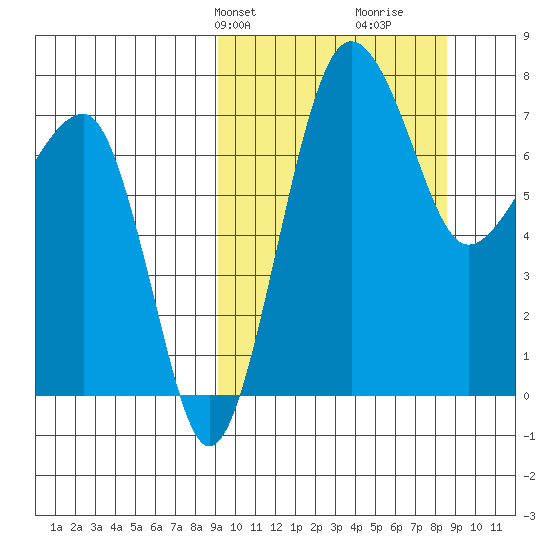 Black Rock tide chart for Monday, March 10, 2025