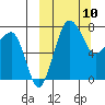 Black Rock tide chart for Monday, March 10, 2025