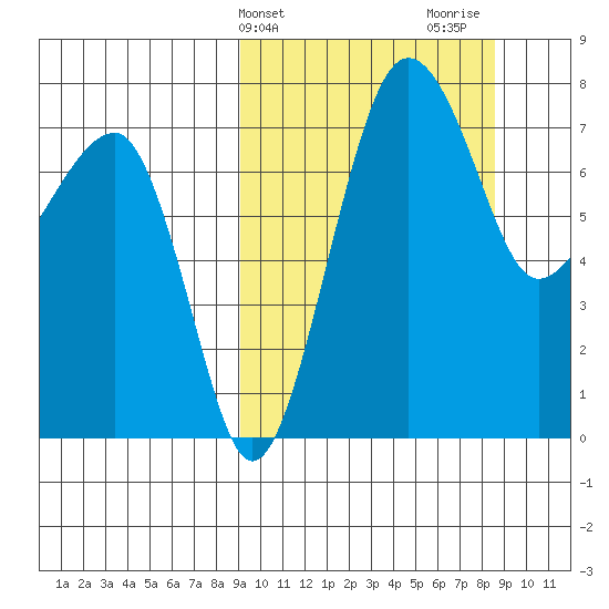 Black Rock tide chart for Tuesday, March 11, 2025
