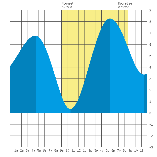 Black Rock tide chart for Wednesday, March 12, 2025