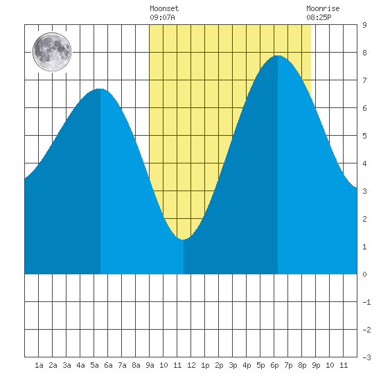 Black Rock tide chart for Thursday, March 13, 2025