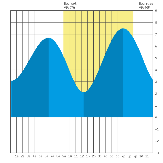 Black Rock tide chart for Friday, March 14, 2025