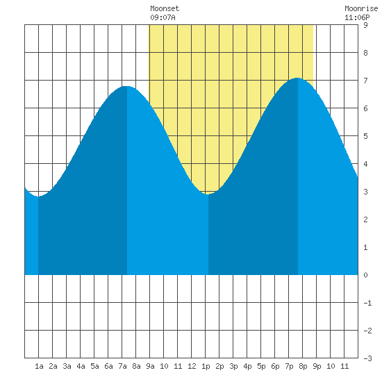 Black Rock tide chart for Saturday, March 15, 2025