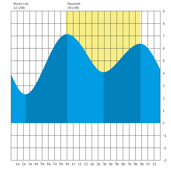 Black Rock tide chart for Monday, March 17, 2025