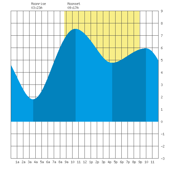 Black Rock tide chart for Wednesday, March 19, 2025