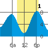 Black Rock tide chart for Saturday, March 1, 2025