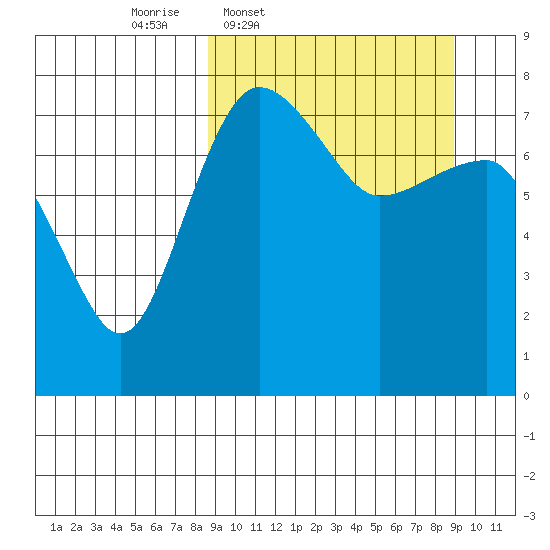 Black Rock tide chart for Thursday, March 20, 2025